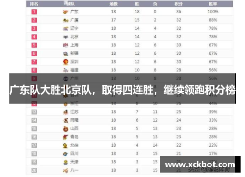 广东队大胜北京队，取得四连胜，继续领跑积分榜